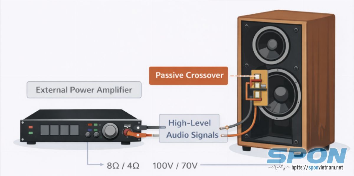 Loa thụ động Passive Speaker hoạt động như thế nào?