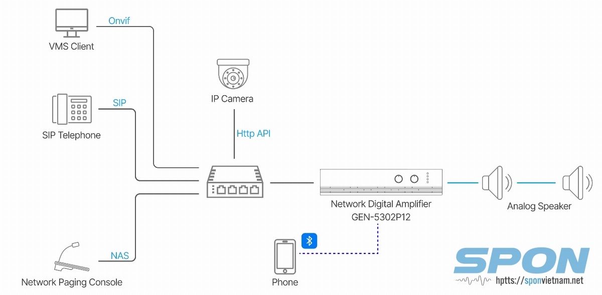 Amply IP công suất 120W SPON GEN-5302P12 với Onvif, SIP, API