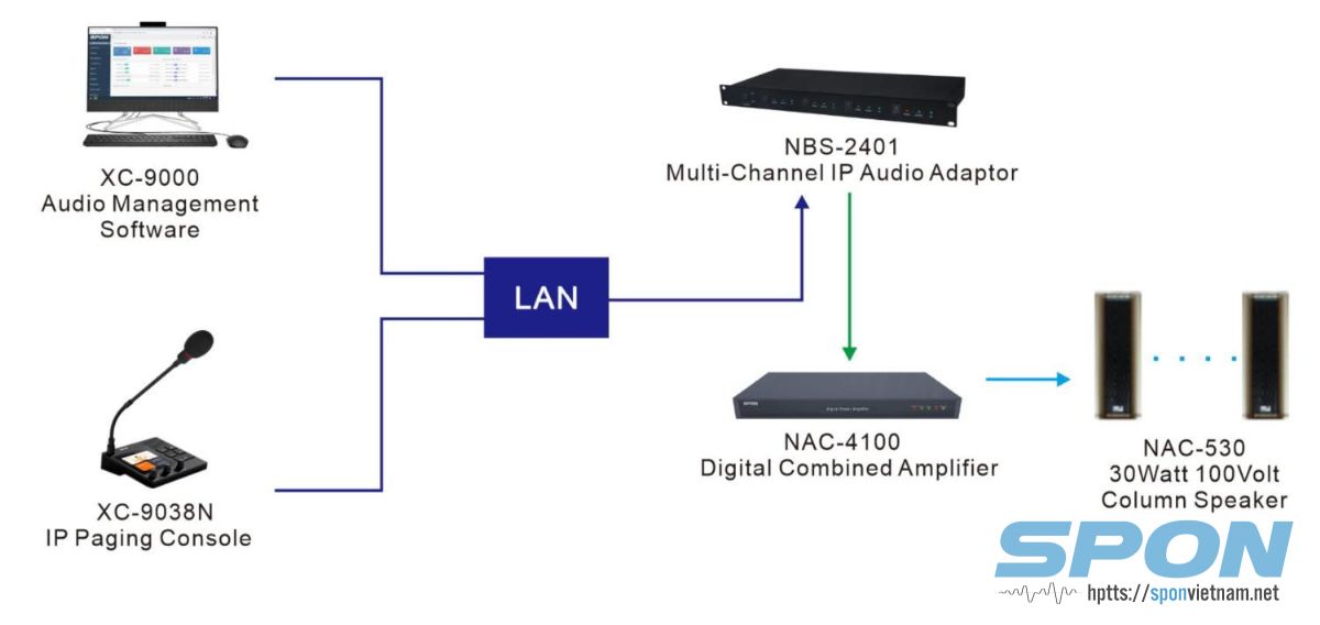 Kết nối NAC-4100 với hệ âm thanh IP