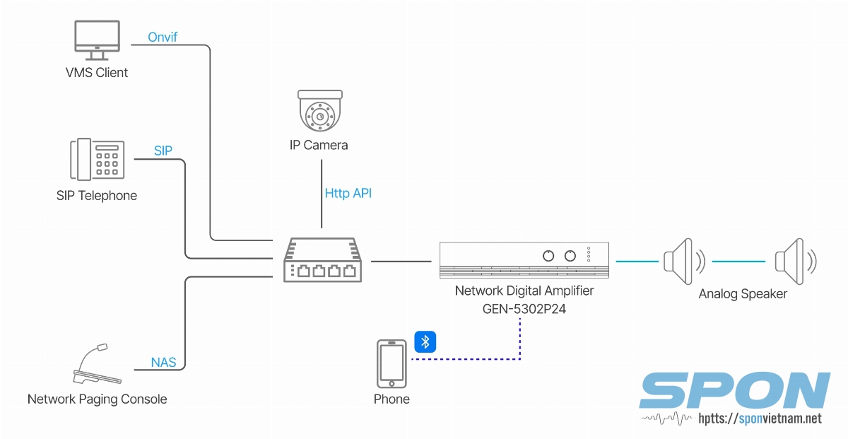 Amply IP công suất 240W SPON GEN-5302P24 qua ONvif, SIP, API