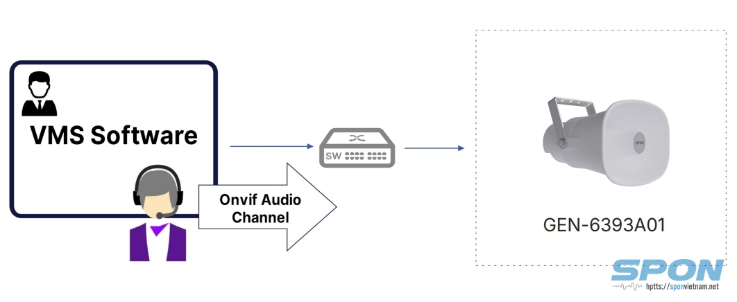 Chức năng gọi VMS thông qua ONVIF GEN-6393A01 Chức năng gọi VMS thông qua ONVIF GEN-6393A01