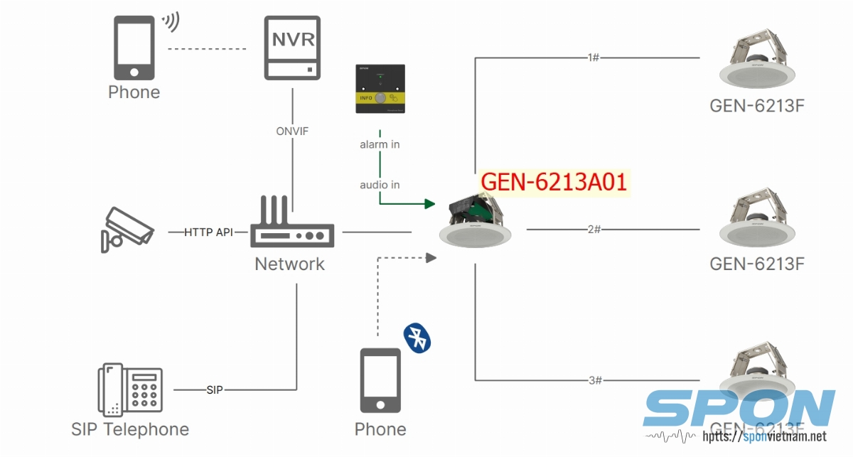 kết nối GEN-6213A01 với SPON GEN-6213F kết nối GEN-6213A01 với SPON GEN-6213F