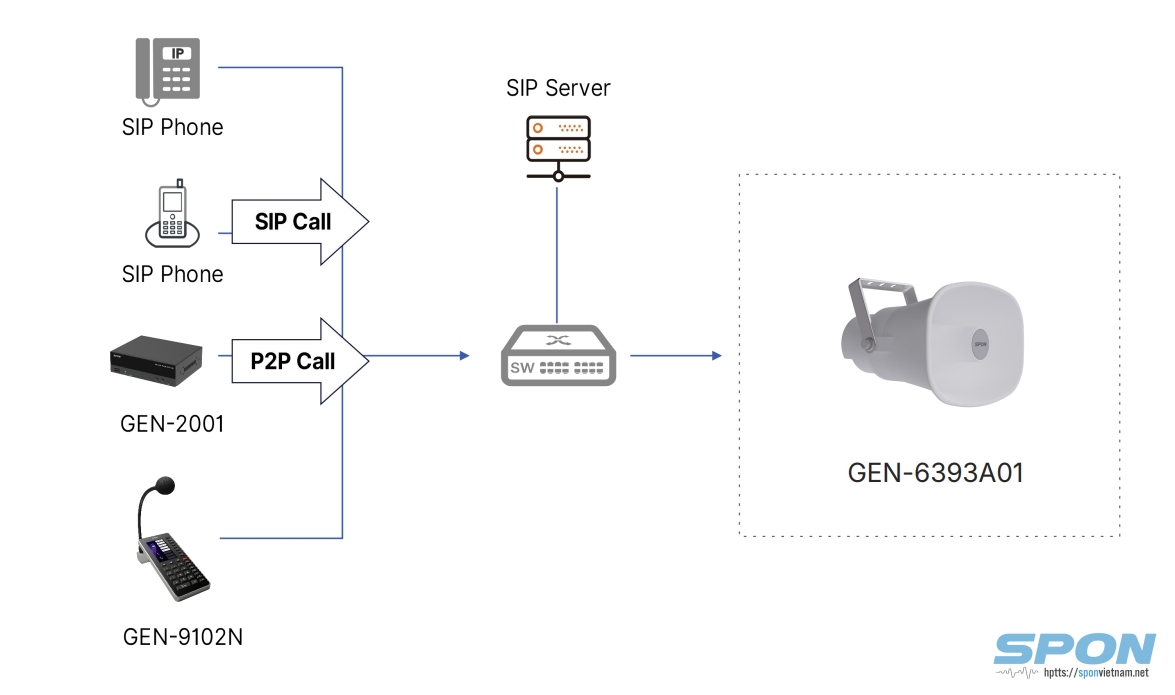 Loa nén IP, nguồn POE công suất 15W SPON GEN-6393A01 Loa nén IP, nguồn POE công suất 15W SPON GEN-6393A01